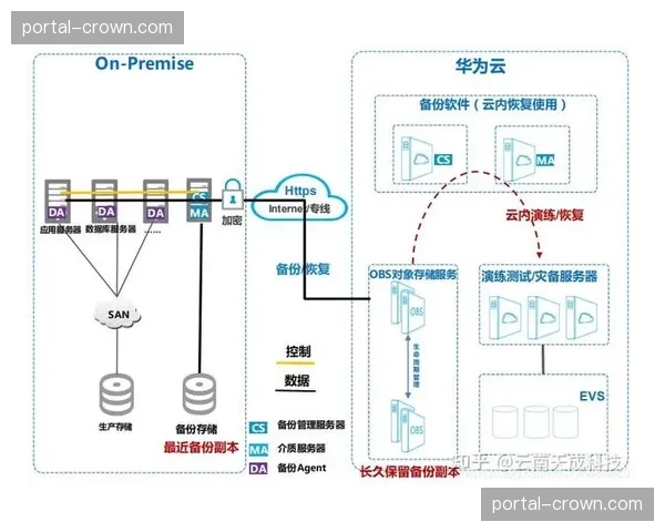 双云备份制播体系构建完成 强化了大型直播活动的灾备保障力